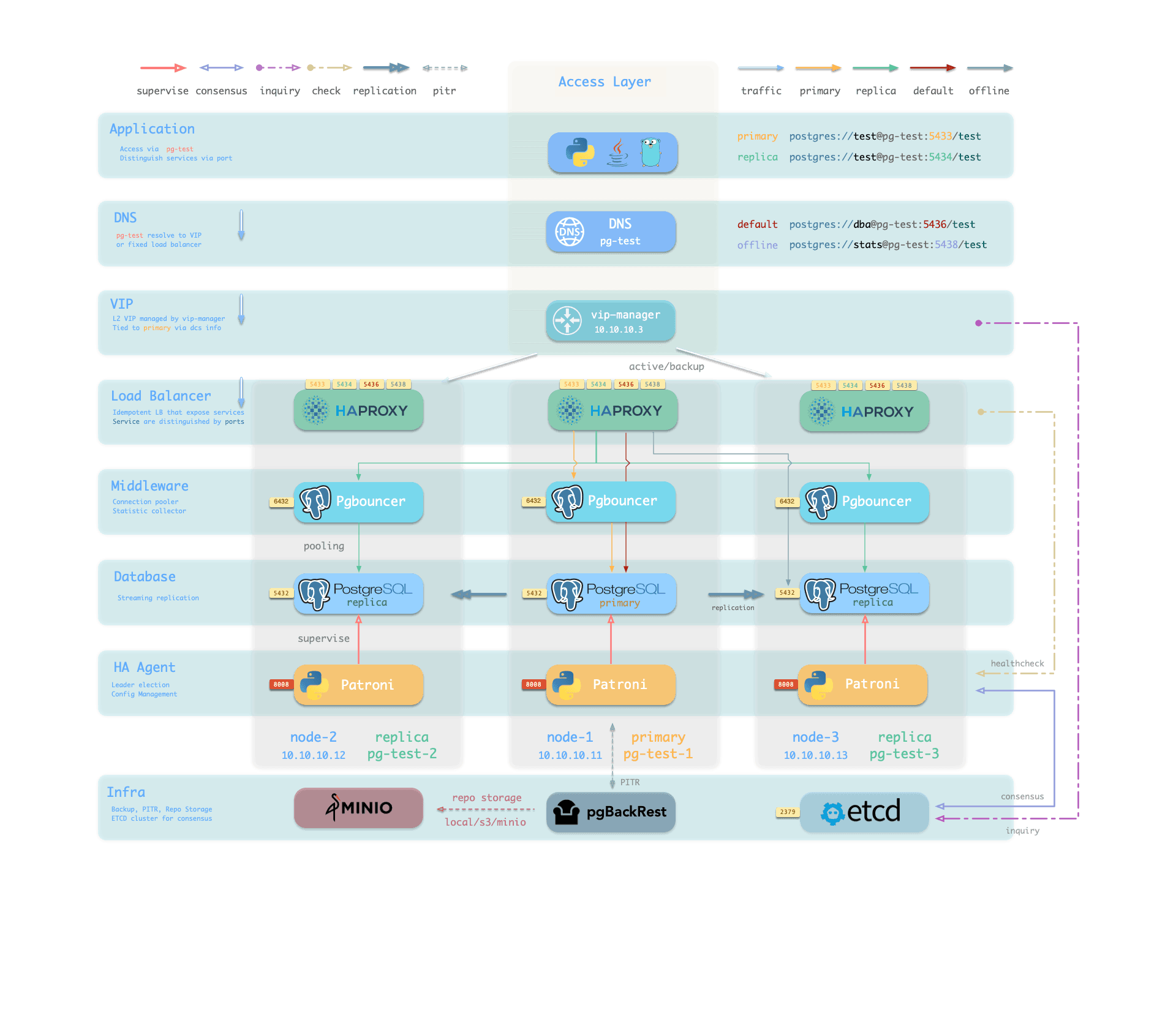 Pigsty Architecture Diagram