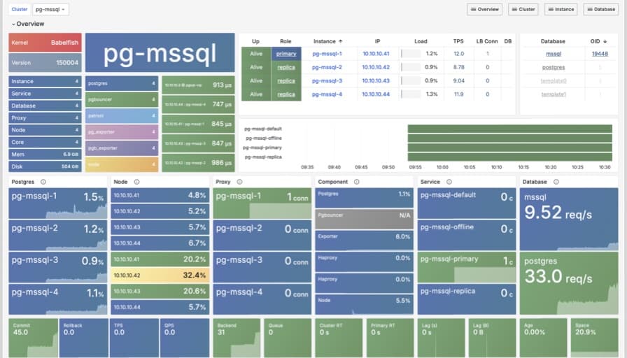 Monitoring Hierarchy