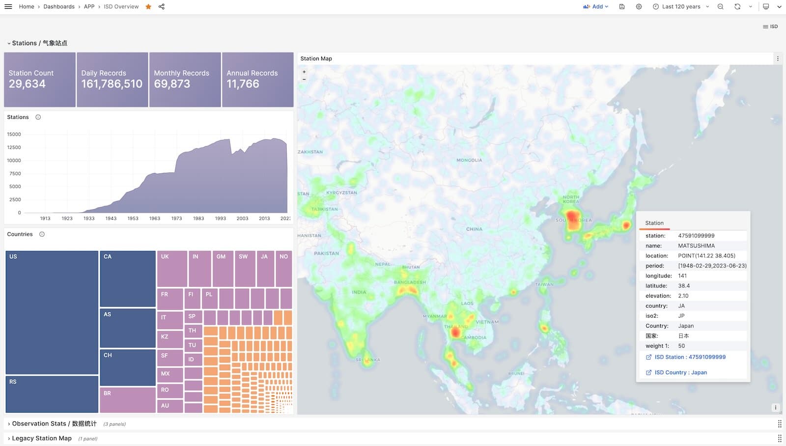 Custom Dashboards