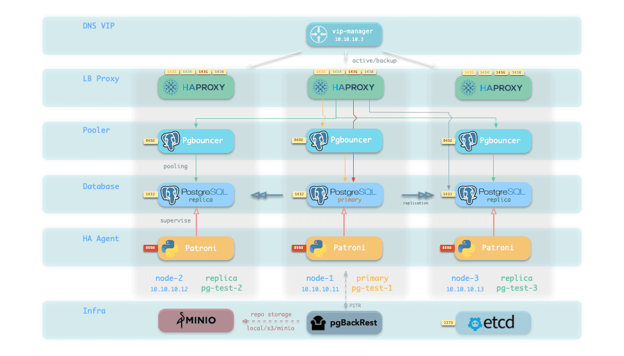 High Availability Architecture