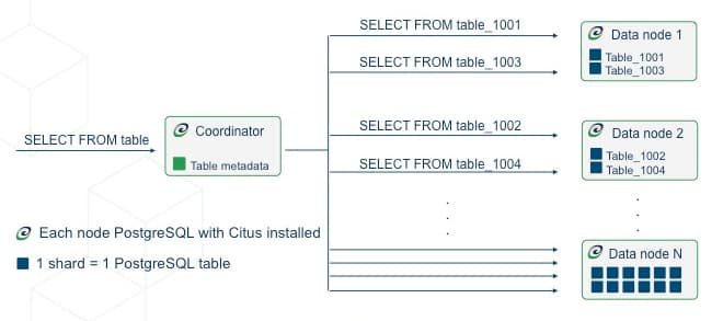Horizontal Scaling
