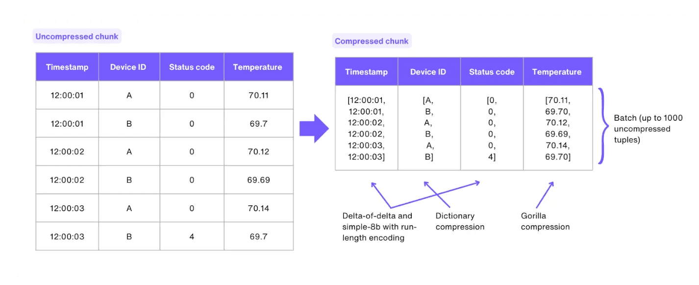 Storage Compression